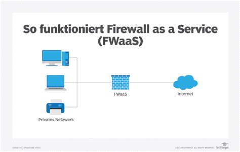 Was Ist FWaaS Firewall As A Service Cloud Firewall Definition Von