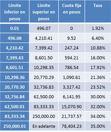 Cómo calcular el ISR mensual para salarios Soy Conta