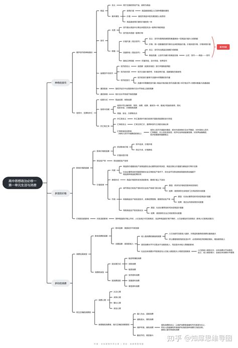 高一思想政治必修一思维导图 单元合集免费分享 知乎