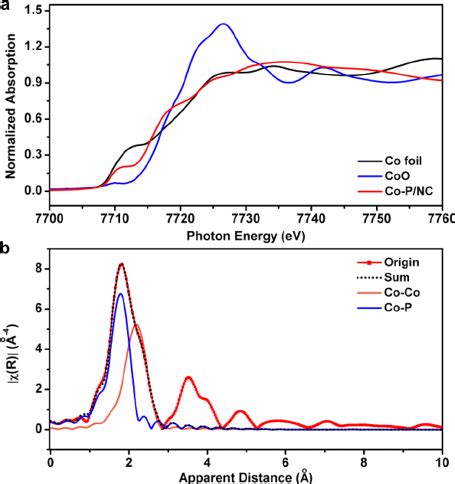 A Co K Edge Xanes Spectra Of Co P Nc Coo And Co Foil B Co K Edge