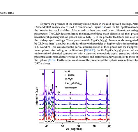 Xrd Patterns Obtained From The Gas Atomized Feedstock Powder And The