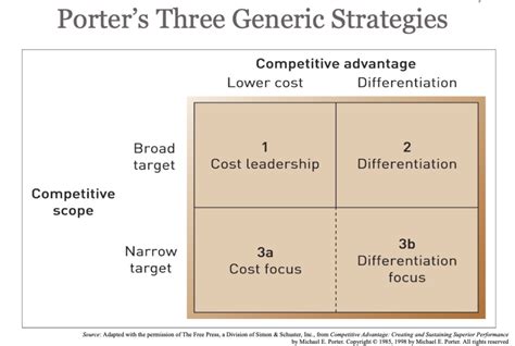 Porter's Generic Strategies - nepedup