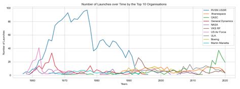 GitHub Felixschwebel SpaceMissionsAnalysis A Project To Practice