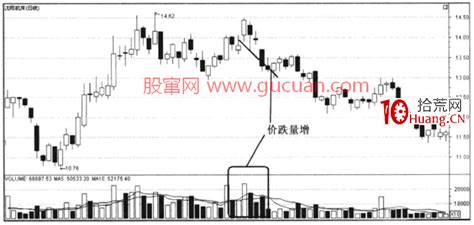 量價漲跌的實戰邏輯分析8：價跌量增（圖解） Smart Stock Lab股票實驗室