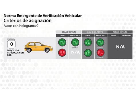 Norma Emergente De Verificación Vehicular A Partir Del 1 De Julio De