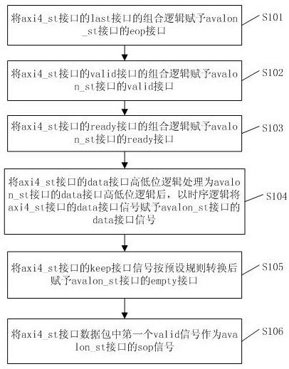 一种axi4转avalon总线的方法、装置、终端及存储介质与流程2