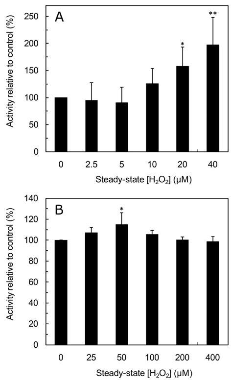 Low Concentrations Of H2O2 Increase Catalase Activity In S Cerevisiae