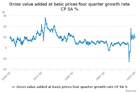 Gross Value Added At Basic Prices Four Quarter Growth Rate CP SA