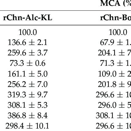 Effect Of Divalent Metal Cations Me On The Milk Clotting Activity