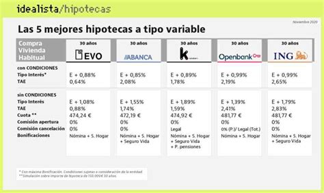 Gu A Completa De Hipotecas Variables Beneficios Consejos Y Momentos