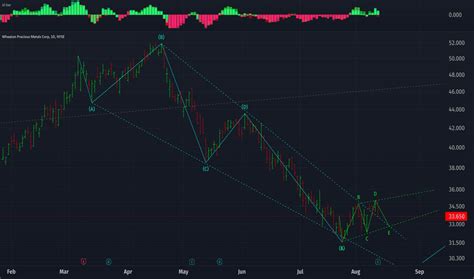 Wpm Stock Price And Chart Nyse Wpm Tradingview