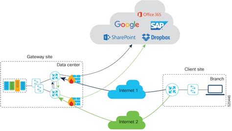 Cloud Onramp Configuration Guide For Vedge Routers Cisco Sd Wan