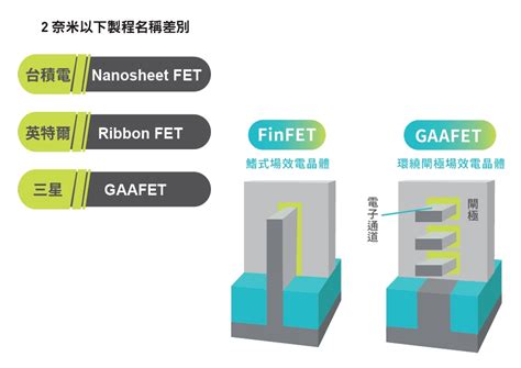 台積電的2奈米、3奈米是什麼？和最強競爭者英特爾差距多少？｜天下雜誌