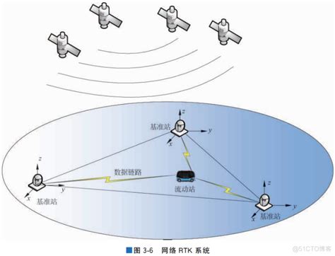 Gnss及其定位原理，差分gnss技术分析51cto博客gnss定位原理