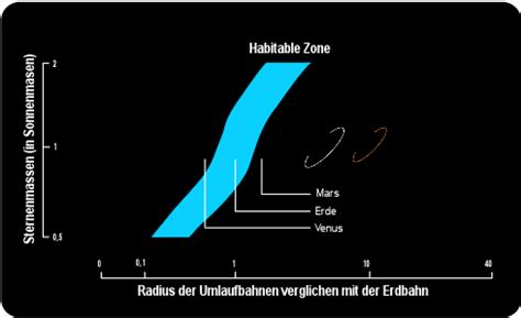 Goldilocks Zone