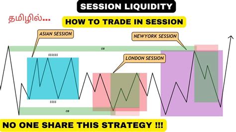 Session Liquidity How To Trade Asian London New York Session Smc