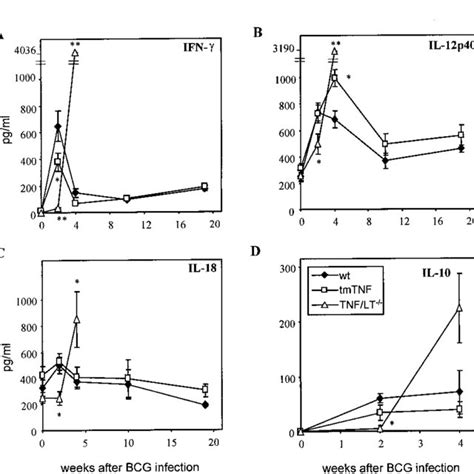 Alteration Of Cytokine Serum Levels In Tm Tnf Tg Mice Amounts Of Ifn Download Scientific