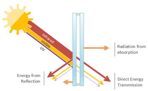 Buildings Free Full Text Ultraviolet Radiation Transmission In