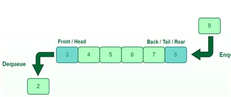 A Comprehensive Guide To Queue Data Structure Dev Community