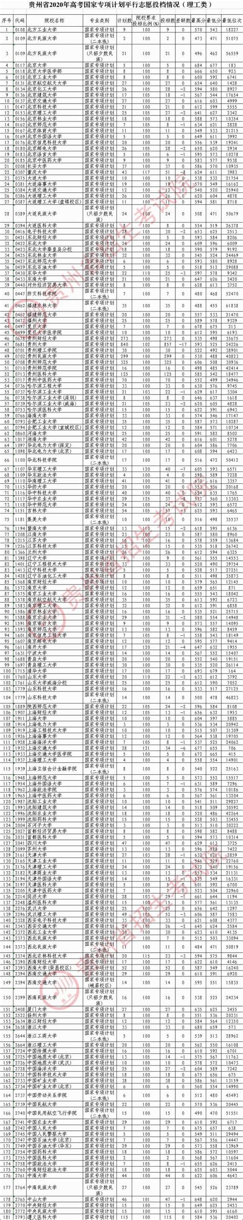 贵州省2020年高考8月13日投档情况公布！澎湃号·媒体澎湃新闻 The Paper