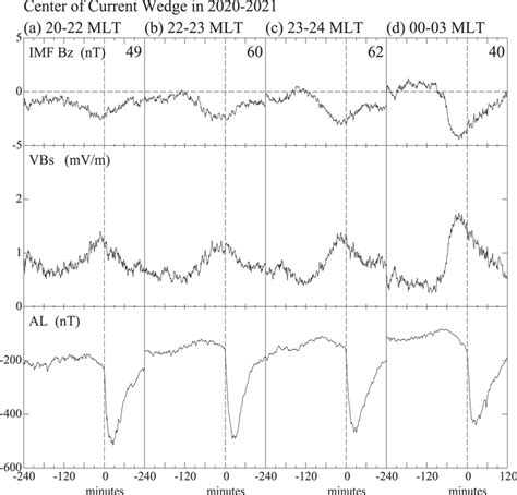 Average Imf Bz Solar Wind Energy Input Vbs And Auroral Electrojet