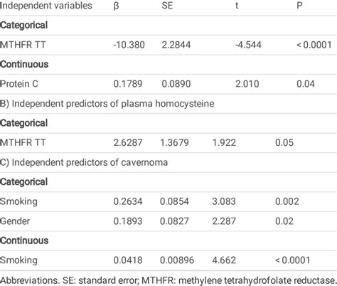 Independent Predictors Of Age At Portal Vein Occlusions Plasma