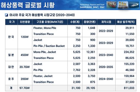 삼강엠앤티 아시아 해상풍력 시장 규모 확대