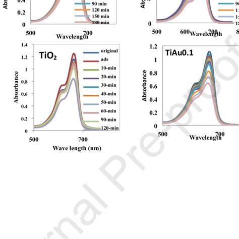 Photocatalytic Degradation Of Organic Dyes Spectrochimica Acta Part A Download Scientific