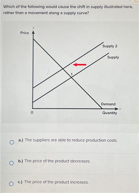 Solved Which Of The Following Would Cause The Shift In Chegg