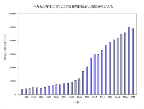 乳房惡性腫瘤（俗稱乳癌）的住院病人出院及死亡人次近年顯著上升。在二零二二年，因乳癌而住院病人出院及死亡的數字為48 911人次，佔所有因癌症而住院的總人次為19 3 。 想知詳細資料描述，請