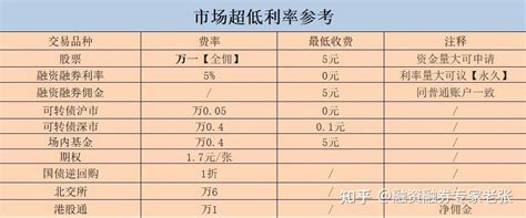 融资融券能不能网上开通？利率最低是多少？ 知乎