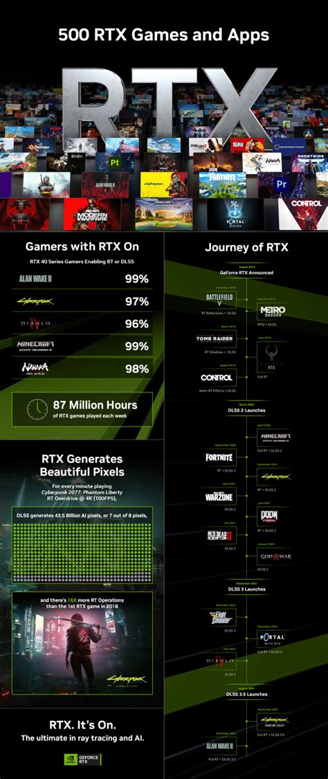 500 Games and Apps Now Powered by RTX: A DLSS and Ray-Tracing Milestone ...