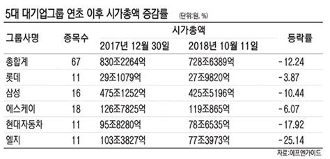 5대 그룹 상장사 시가총액 올해 100조 증발 네이트 뉴스