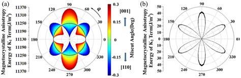 The Angular Dependence Of Magnetocrystalline Anisotropy Energies