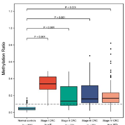 Boxplot Of The Methylation Ratio In Crc Samples With N 402 And