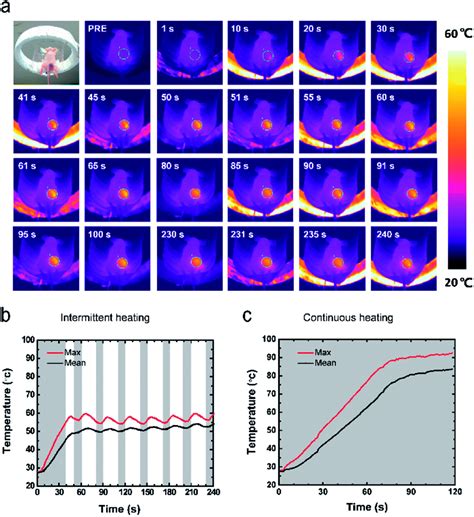 Intermittent Time Set Technique Controlling The Temperature Of Magnetic