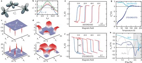 Figure 1 From Berry Phase Engineering At Oxide Interfaces Semantic