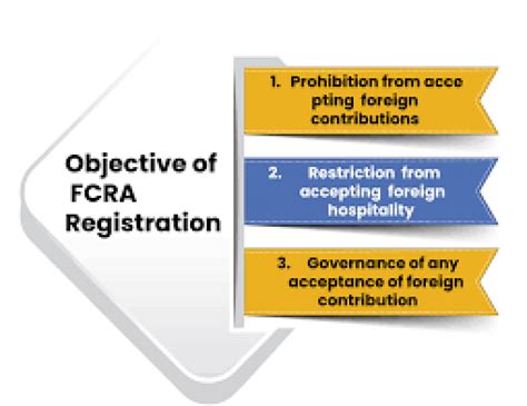 Foreign Contribution Regulations In India Fcra Compliances