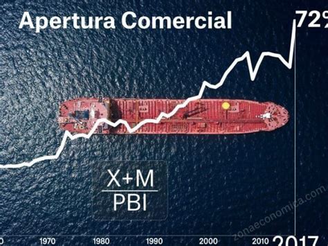 Apertura Comercial Qué Es Definición Y Concepto