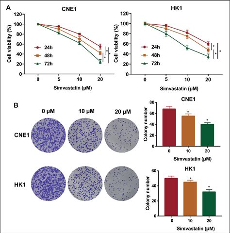 Figure 1 From Simvastatin Induces Apoptosis Of Nasopharyngeal Carcinoma