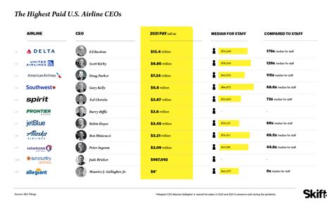 The Highest Paid Airline Ceos In The U S