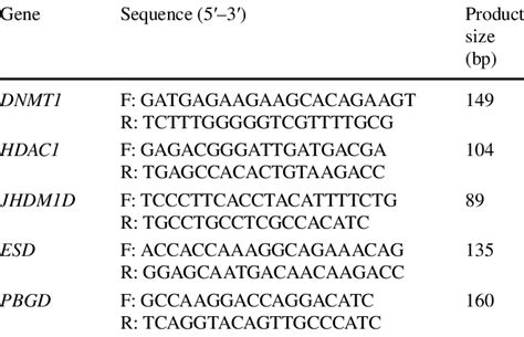 Forward and reverse primer sequences | Download Scientific Diagram