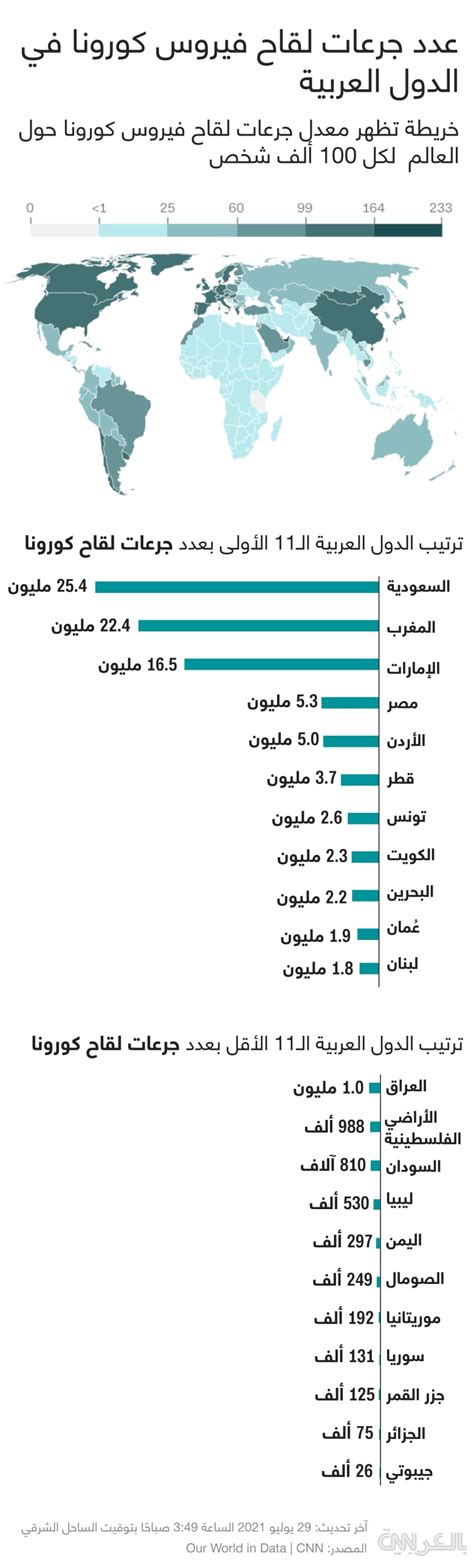 ما هو ترتيب الدول العربية بعدد جرعات لقاح فيروس كورونا؟ Cnn Arabic