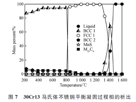 【新刊速览】张静： 拉速对30cr13连铸板坯中碳化物尺寸和分布的影响中央研究院组织处类型