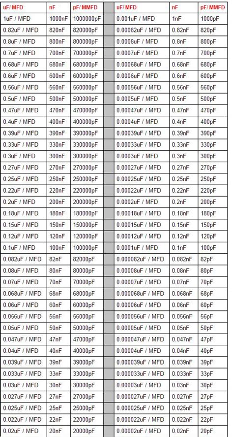 Capacitors Conversion Chart