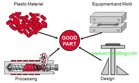 Plastic Injection Molding Process