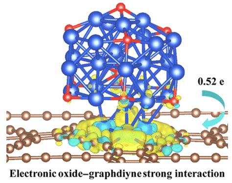 纳米人 Jacs 石墨烯负载氧化亚铜纳米簇催化剂中电子氧化物 载体的强相互作用