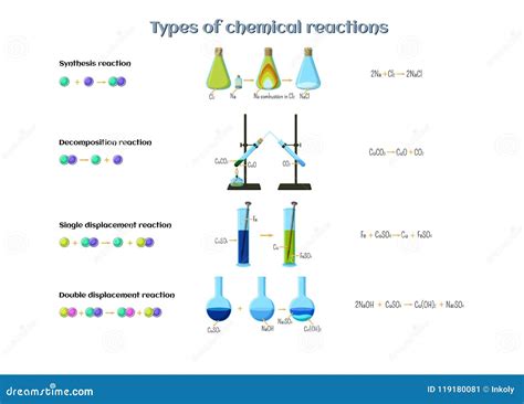 Types Of Chemical Reactions Infographics Reactions Of Synthesis