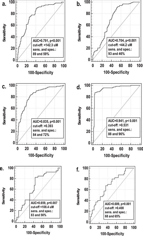 Receiver Operating Characteristics Roc Curves A Arginine As