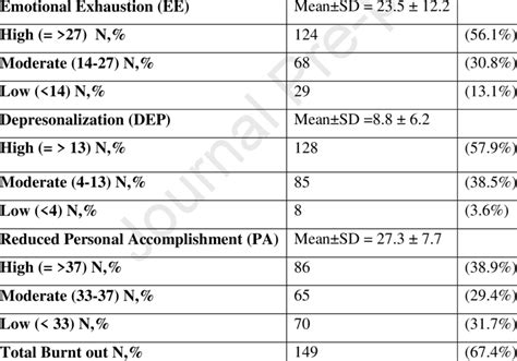 Maslach Burnout Inventory Human Service Survey Mbi Hss Results